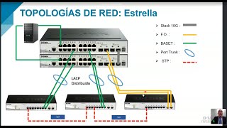 Como diseñar redes empresariales diferentes topologias de red LAN [upl. by Etnaihc]