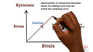 Basic Sciences  Hysteresis [upl. by Ambrosane]