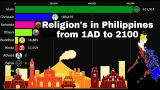 Religions in Philippines from 1 AD to 2100Philippines diversity [upl. by Gunn786]