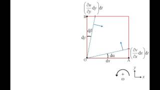 Fluid Mechanics Topic 105  Kinematics of fluid elements shear strain rotation and vorticity [upl. by Adda722]