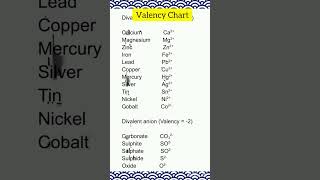 Valency Chart Class10 monovalent divalent trivalent and tetravalent cations and anions [upl. by Viafore]