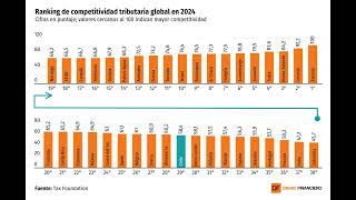 DATA DF  Chile continúa en el sótano de sistemas tributarios más competitivos por tasa corporativa [upl. by Nierman637]