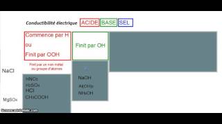 Vidéo 7 Comment reconnaître un électrolyte Acide base ou sel [upl. by Bonina]