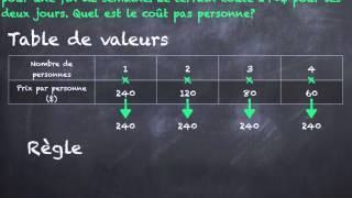 Situation inversement proportionnelle [upl. by Knowlton245]