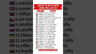 পুরুষদের গড় উচ্চতা অনুযায়ী পৃথিবীর শীর্ষ ২০টি দেশ  ২০২৪ top20 gk height [upl. by Aihsela12]