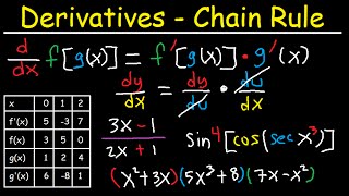 Derivatives of Composite Functions  Chain Rule Product amp Quotient Rule [upl. by Sosanna]