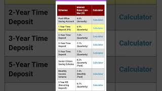 Post office FD interest Calculator app [upl. by Comstock]