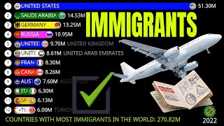 COUNTRIES WITH MOST IMMIGRANTS IN THE WORLD [upl. by Sunny]