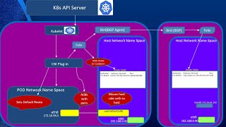 Understanding Kubernetes Networking Part 3 Calico Kubernetes CNI Provider in depth [upl. by Kier]