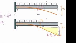 Lecture 14 Beams deflection Method of superposition Part 3 [upl. by Ritter]