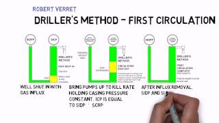 Drillers Method [upl. by Amersham840]