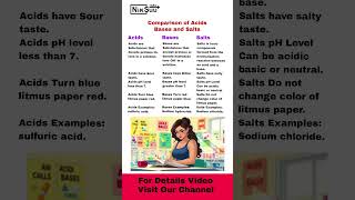 Comparison Acids Bases and Salts  NikSuu niksuu gk shorts youtubeshorts acids bases salts [upl. by Alfonso222]