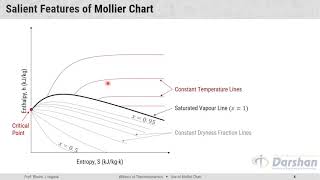 Use of Mollier Chart [upl. by Tawsha]