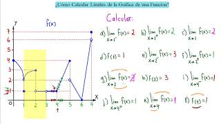 ►¿Cómo Calcular Límites y Continuidades de la Gráfica de una Función [upl. by Sacram]