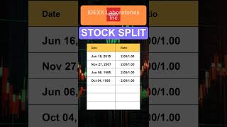 IDXX IDEXX Laboratories Inc Stock Split History [upl. by Penney953]