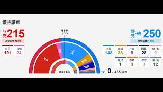 Auswirkungen der Wahl in Japan auf Taiwan und die Region [upl. by Baptiste]