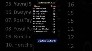 Most sixes in IPL 2009  shorts viralshorts [upl. by Attennek]