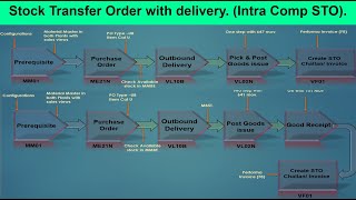 113 Stock transfer order  Intra company STO STO Intracompany STO [upl. by Cornelle]