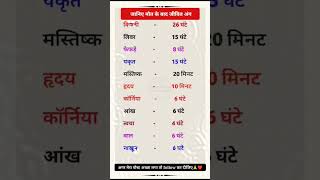 जानिए मौत के बाद जीवित अंग Do You Know important exam viralvideo viralshorts generalknowledge [upl. by Minny]