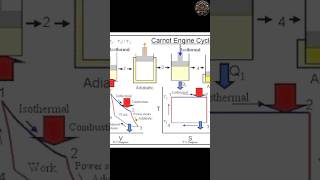 Carnot Engine Cylcl ststatus mechanical viralvideo sorts sortsvideo viralvideos videos [upl. by Binah91]