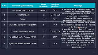 04 Protocol and Port Number  Network Ports Explained  Port numbers in Networking with Demo [upl. by Lleinnad]