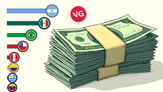 Las Economías Más Grandes de Latinoamérica por PIB PPA [upl. by Zischke]