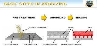 Basic Steps in Anodizing  How to Anodize Episode 4 [upl. by Nallek]