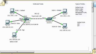 VLANs and Trunks for Beginners  Part 5 [upl. by Rosati]