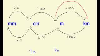 Converting distance measurements [upl. by Pournaras]