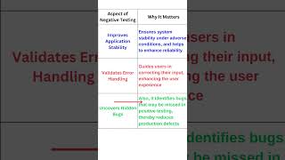 Importance of negative testing in Selenium  Automation Testing  Selenium Java [upl. by Tenrag]