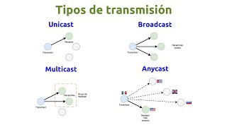 Tipos de transmisión unicast multicast broadcast y anycast [upl. by Nnitsuj]