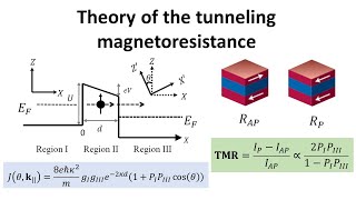 Theory of the tunneling magnetoresistance [upl. by Leumek582]