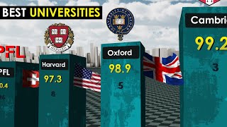 Best Universities in the World 2023 [upl. by Ennaer]