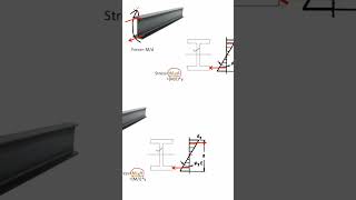 Why Flanges carry Bending Moment [upl. by Schiro]