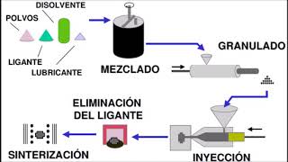 PROCESO DE FUNDICIÓN DE METALES TIPOS [upl. by Eeldivad]