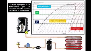 Fonctionnement du Condenseur [upl. by Attwood]