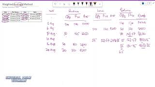 Inventory Valuation weighted Average Method Solved Question with Solution [upl. by Sidnal]