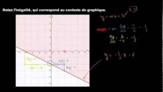 Représentation graphique des inégalités linéaires à deux variables [upl. by Hanzelin373]