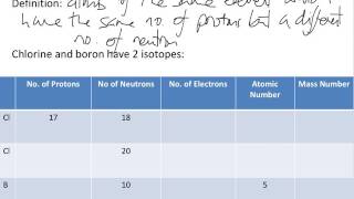 IGCSE Chemistry  Isotopes amp relative atomic mass calculations [upl. by Emirac226]