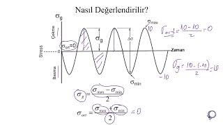 Wohler SN Diyagramı düşük ve yüksek çevrimli yorulmalar Malzemelerde Yorulma Hasarı 1B [upl. by Devondra]