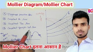 MollierChartMollier Diagram  HS diagram thermodynamics  Thermal Engineering [upl. by Lihka]