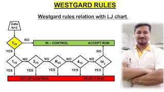 WESTGARD RULES  Relation with LJ chart [upl. by Eelaroc]