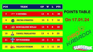 Pro Kabaddi League PKL Points Table  Top 10 Raiders  170124 [upl. by Wolfy]