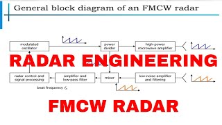 FMCW RADAR  FREQUENCY MODULATED CONTINUOUS RADAR  RADAR ENGINEERING [upl. by Arenahs855]