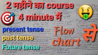 Tense video  Present tense  Past tense  Future tense  All tense in 1 video shorts study [upl. by Iila182]