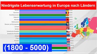 Niedrigste Lebenserwartung in Europa nach Ländern 1800  5000 [upl. by Neetsyrk]