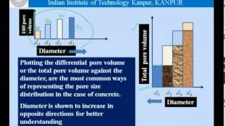 Mod01 Lec11 Porosimetry  measuring pores in concrete [upl. by Adnarram812]