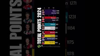 SuperCoach AFL Total Points 2024 [upl. by Eydie]