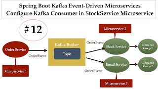 Spring Boot  Apache Kafka Tutorial  6  Create Kafka Topic [upl. by Idleman]