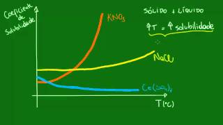 Curvas de solubilidade [upl. by Inoliel]